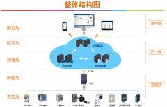 安科瑞電氣股份有限公司AcrelCloud-1000變電所運維云平臺在福建某售配電有限公司的應用