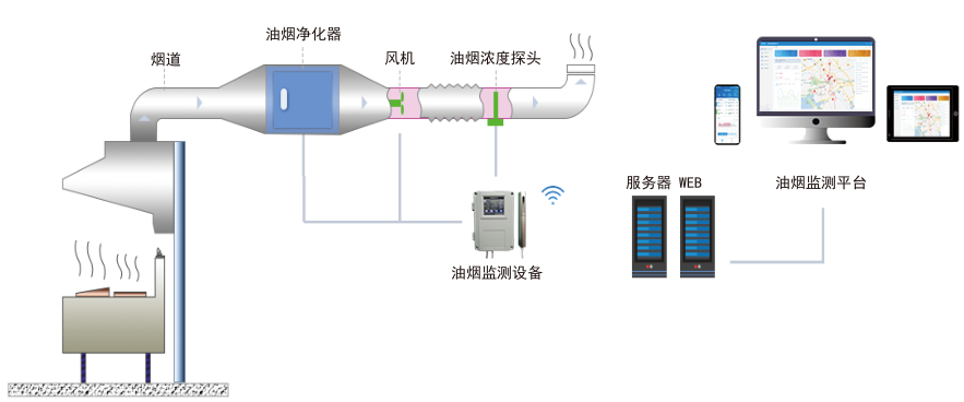 <font color='#33CC00'>安科瑞餐飲油煙在線監測系統在云龍湖畔景區大中型飯飲油煙治理中的應用</font>